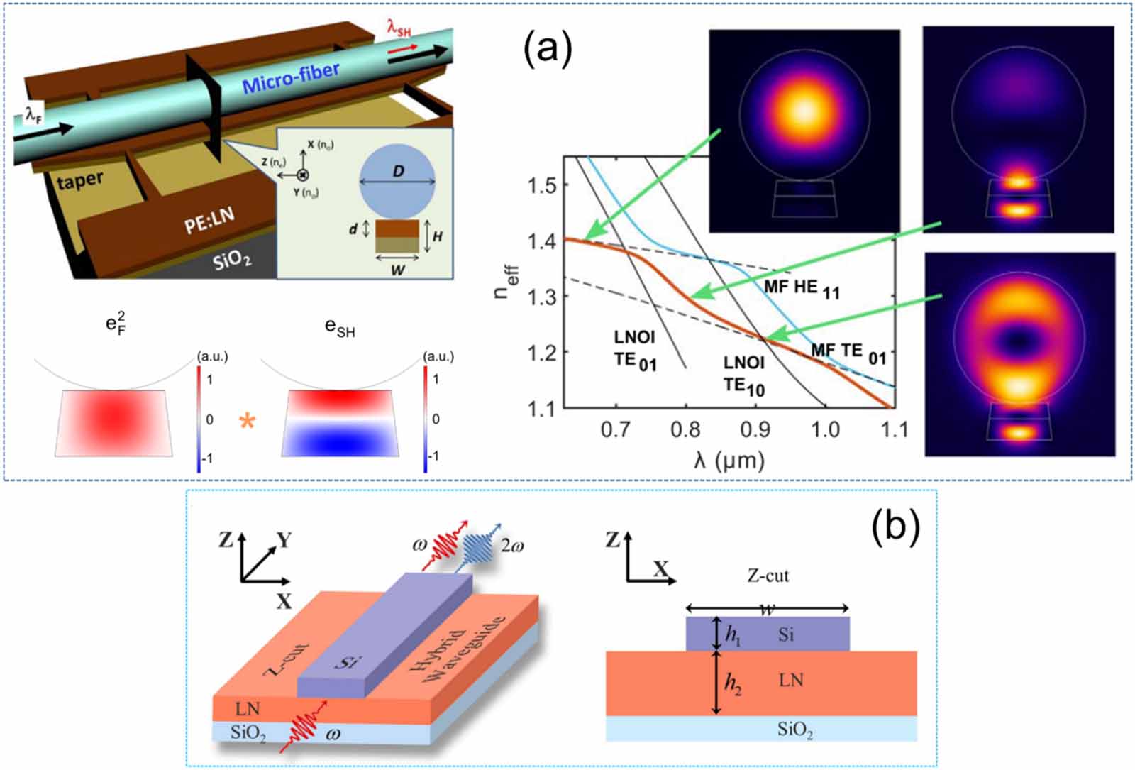 Optical nonlinearity of thin film lithium niobate: devices and recent ...