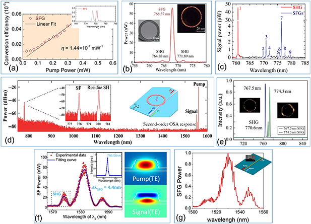 Optical nonlinearity of thin film lithium niobate: devices and recent ...