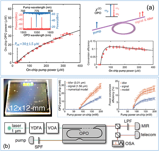 Optical nonlinearity of thin film lithium niobate: devices and recent ...
