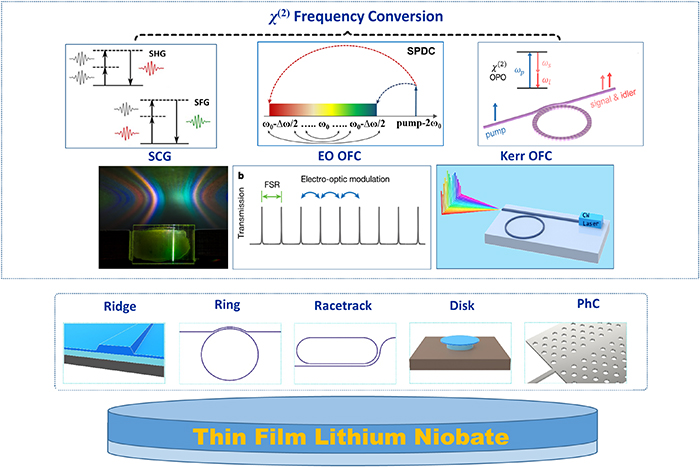 Optical nonlinearity of thin film lithium niobate: devices and recent ...