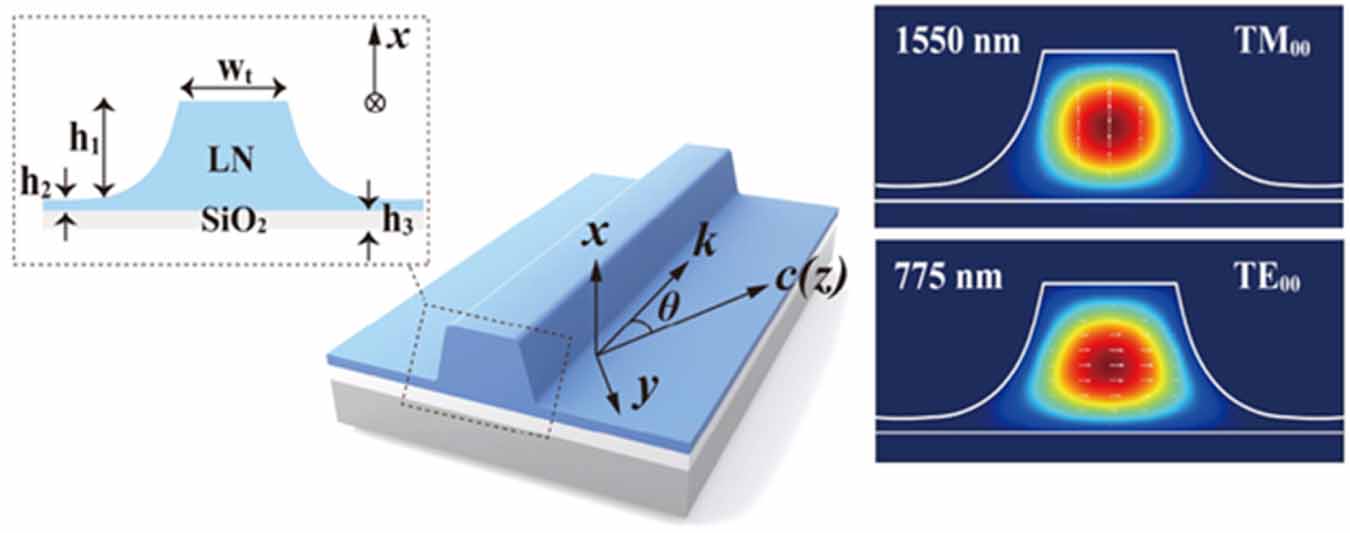 Optical nonlinearity of thin film lithium niobate: devices and recent ...