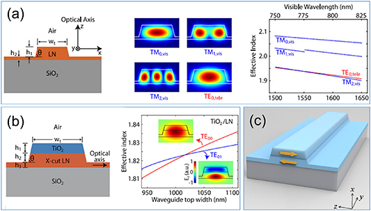 Optical nonlinearity of thin film lithium niobate: devices and recent ...