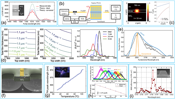 Optical nonlinearity of thin film lithium niobate: devices and recent ...