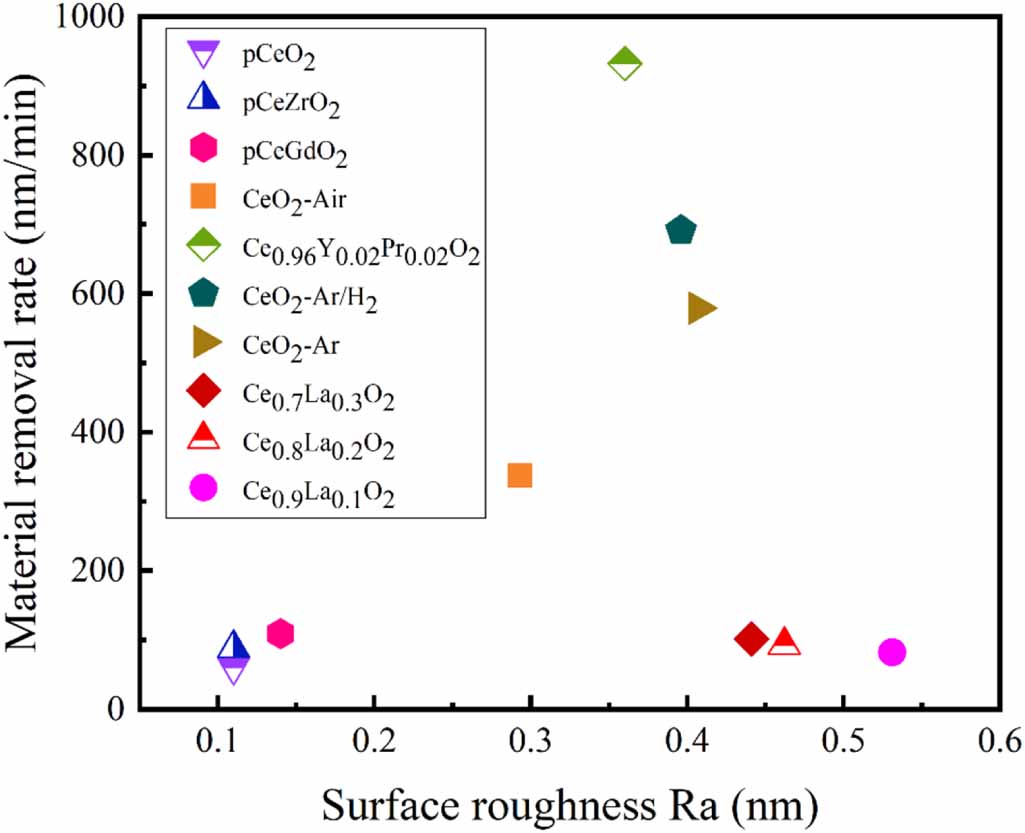 Review on chemical mechanical polishing for atomic surfaces using ...