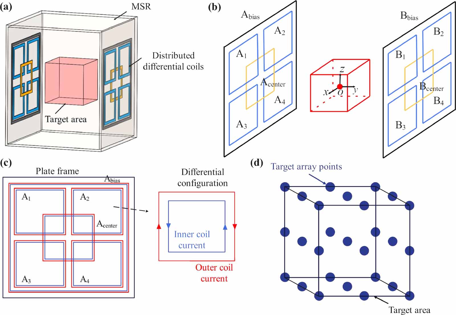 Non-uniform dynamic magnetic field compensation for a lightweight ...