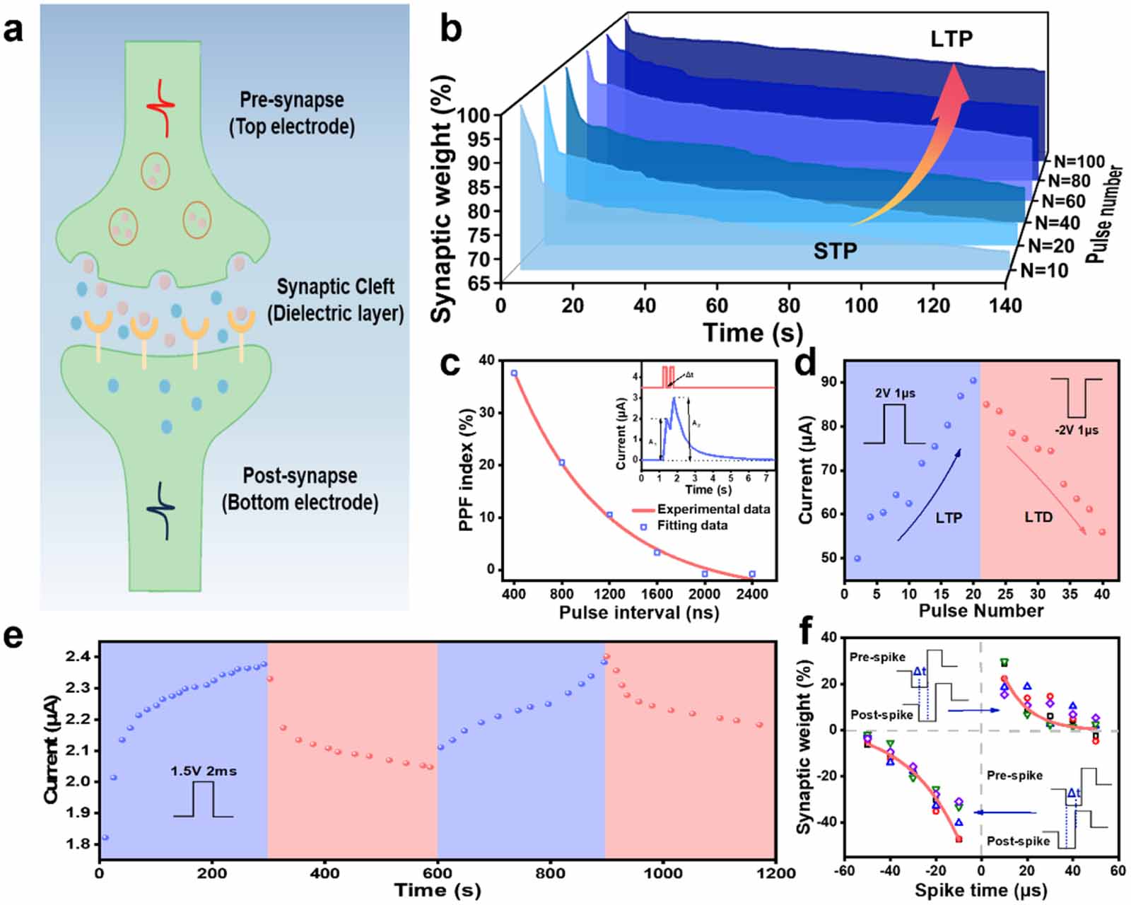 A multilevel resistive switching memristor based on flexible organic ...
