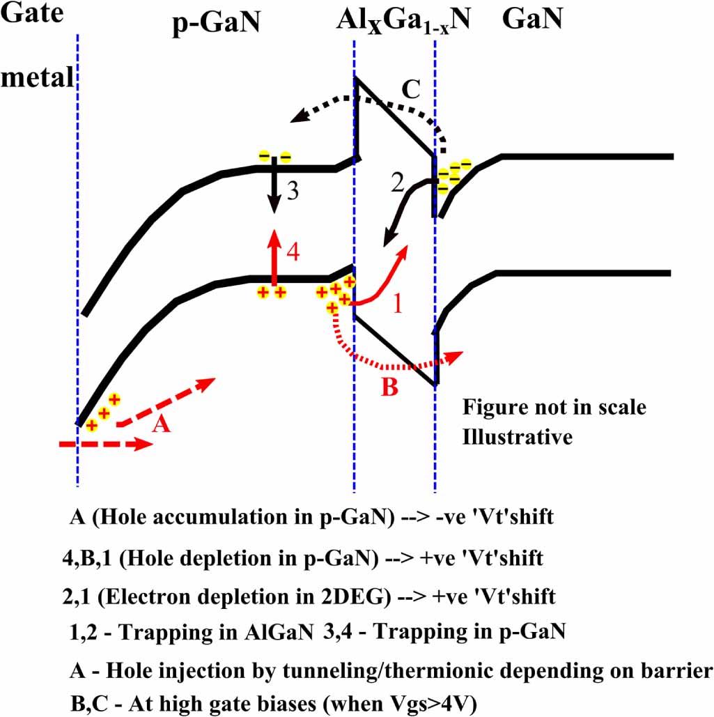 Physical understanding of a normally off p-GaN/AlGaN/GaN HEMT gate ...