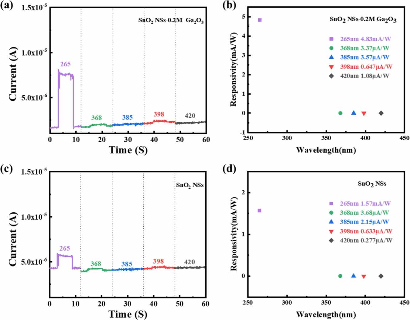 High-responsivity photoelectrochemical ultraviolet photodetector based ...