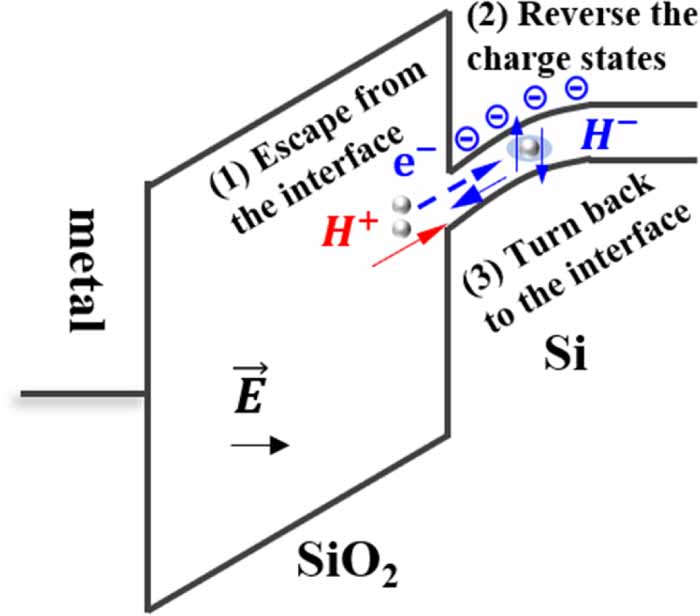 Mechanisms and models of interface trap annealing in positively-biased ...