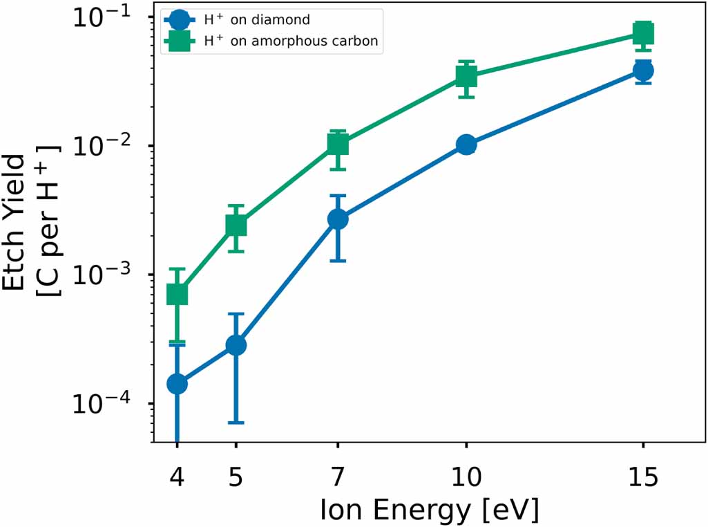 Atomic scale etching of diamond: insights from molecular dynamics ...
