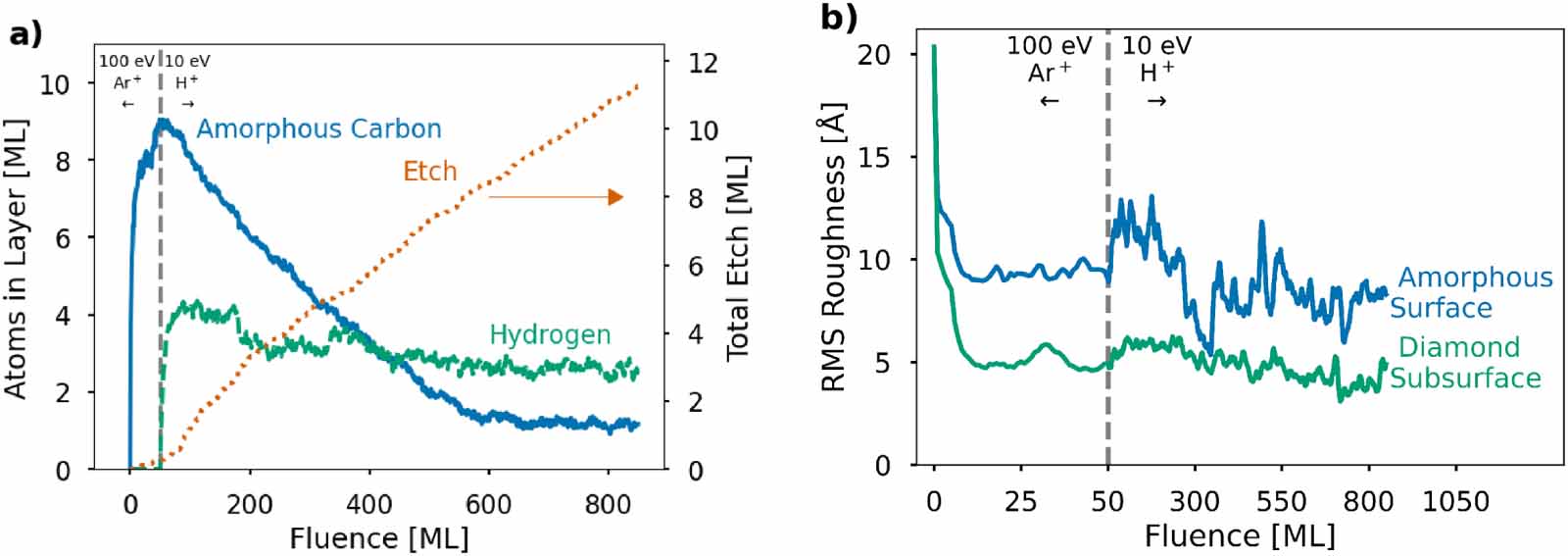 Atomic scale etching of diamond: insights from molecular dynamics ...