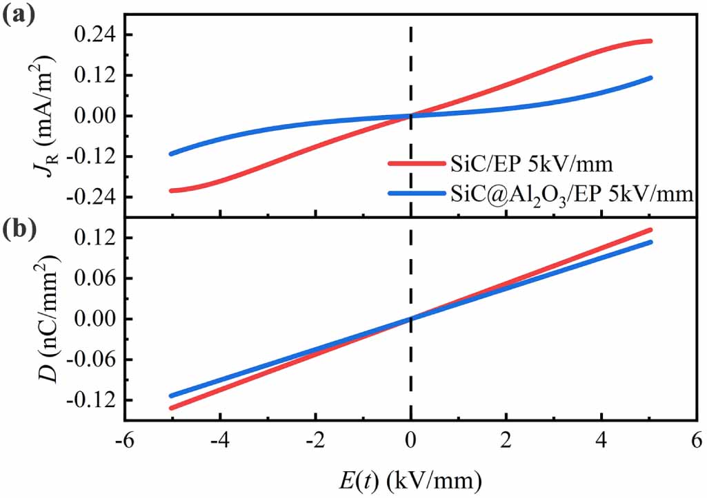 Non-linear AC dielectric properties of epoxy composites filled with ...