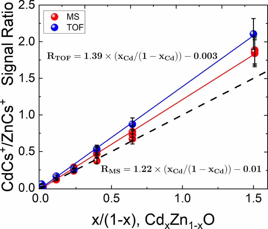 Simms Indicator Accurate determination of matrix composition in semiconductor material ...