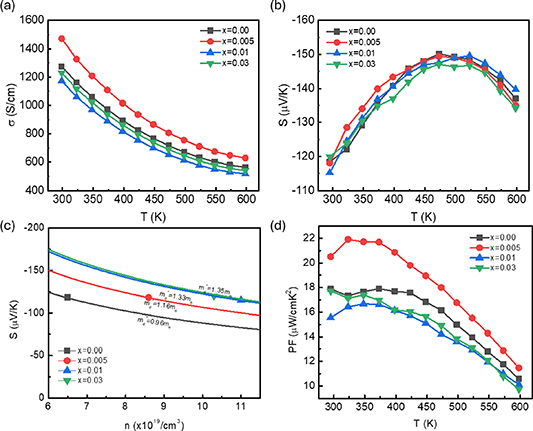 Effects of Nb doping on the thermoelectric performance of CuI doped n ...
