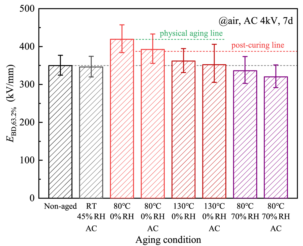 Aging of epoxy cast insulation with different voltages and ...