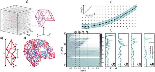 Roadmap on metamaterial theory, modelling and design - IOPscience