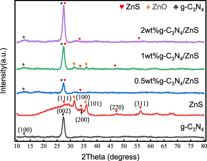 Z-scheme g-C3N4/ZnS heterojunction with redox synergy for high ...