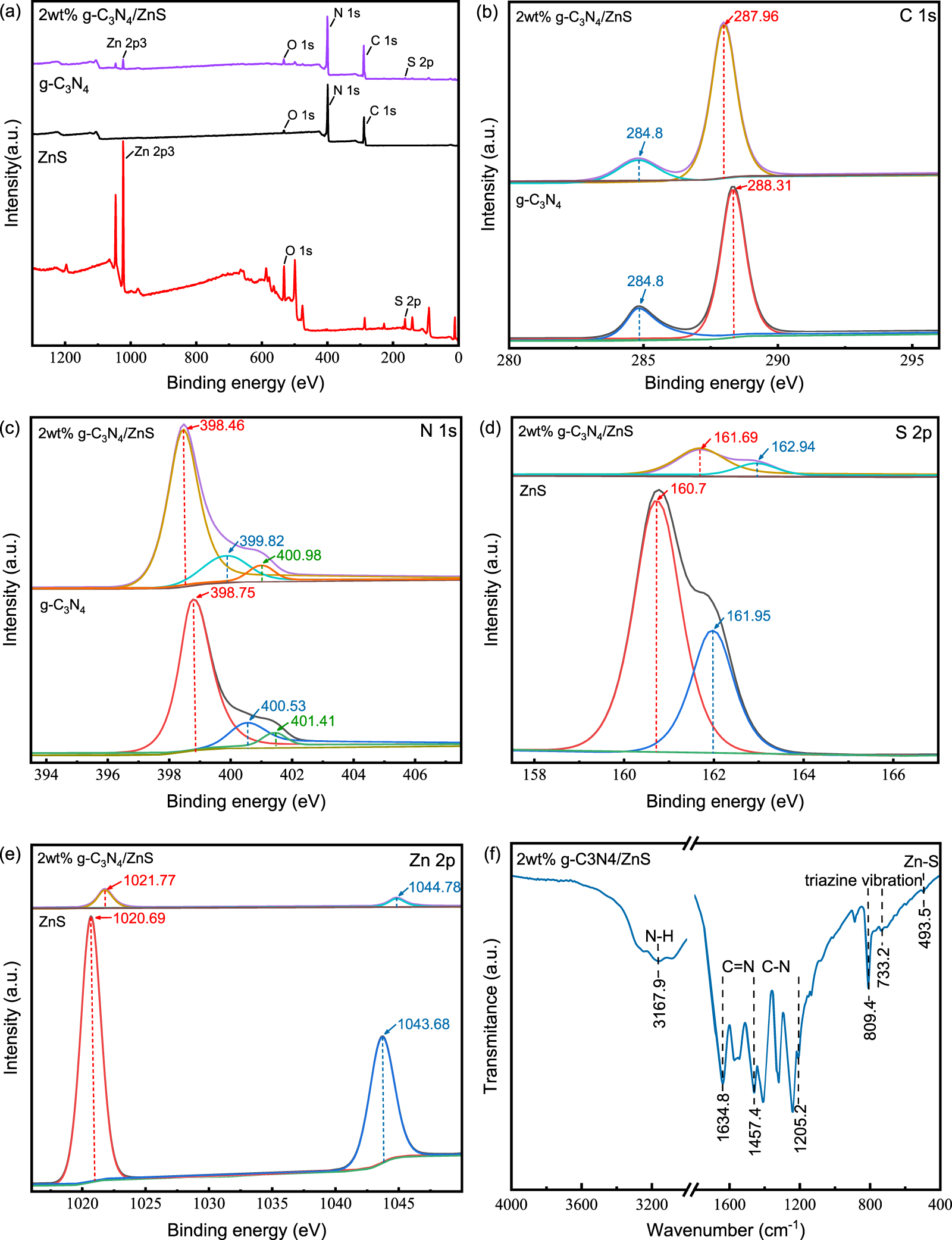 Z-scheme g-C3N4/ZnS heterojunction with redox synergy for high ...