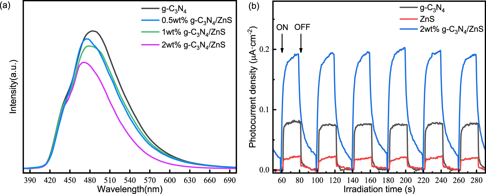 Z-scheme g-C3N4/ZnS heterojunction with redox synergy for high ...