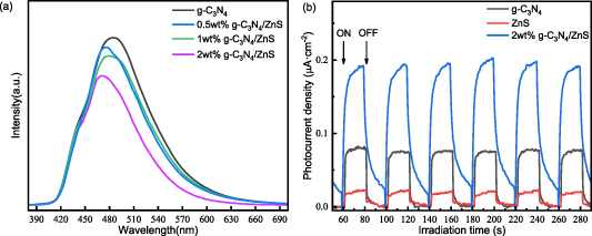 Z-scheme g-C3N4/ZnS heterojunction with redox synergy for high ...