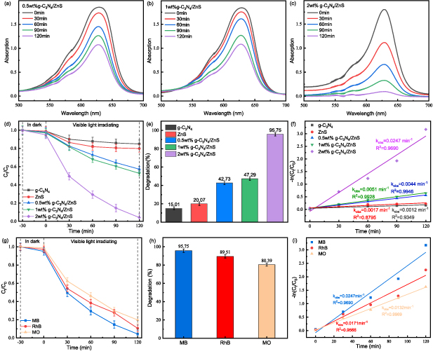 Z-scheme g-C3N4/ZnS heterojunction with redox synergy for high ...