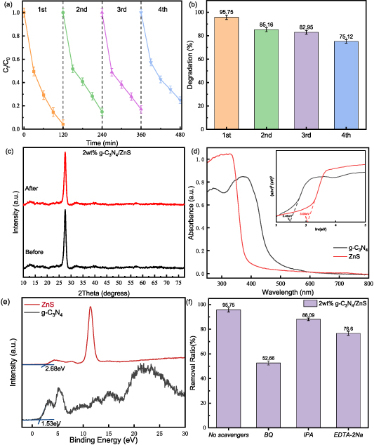Z-scheme g-C3N4/ZnS heterojunction with redox synergy for high ...