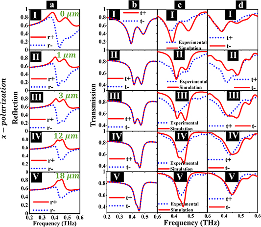 Exceptional point-mediated unidirectional reflectionlessness in non ...