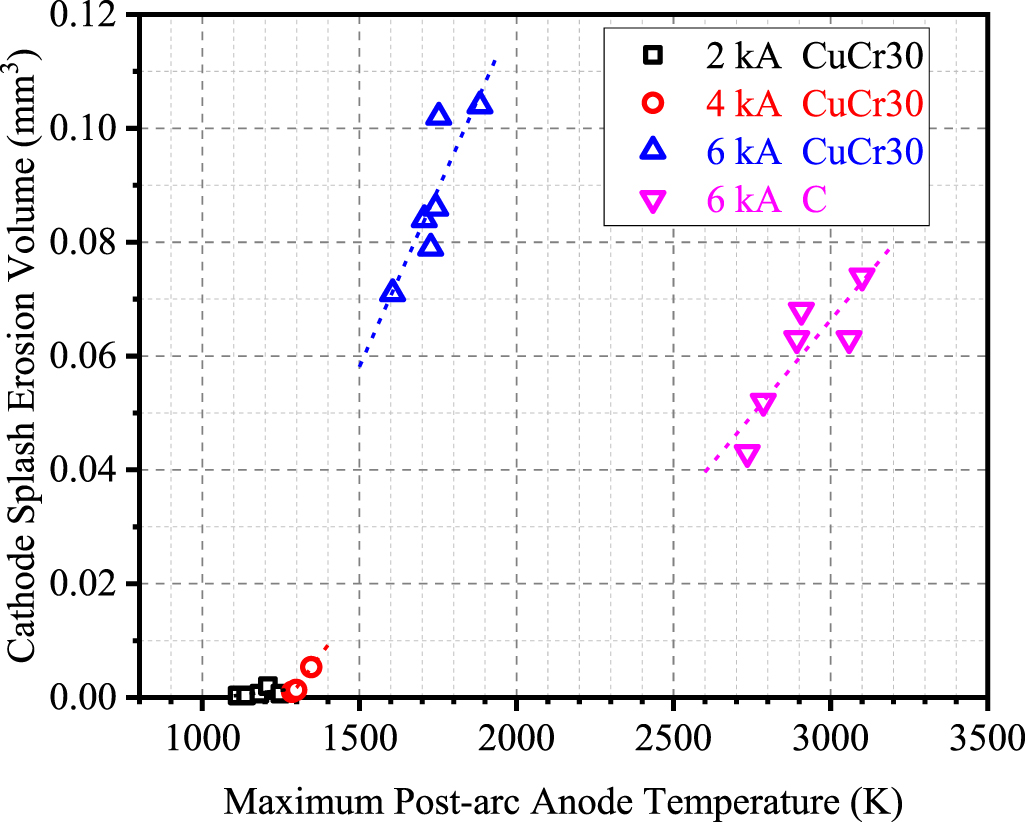 Study on the influence mechanism of anode spots on cathode splashing ...
