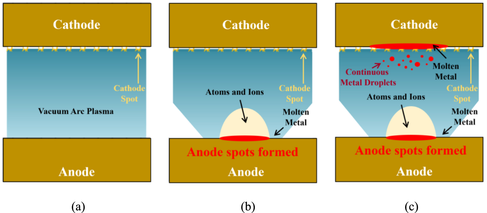 Study on the influence mechanism of anode spots on cathode splashing ...