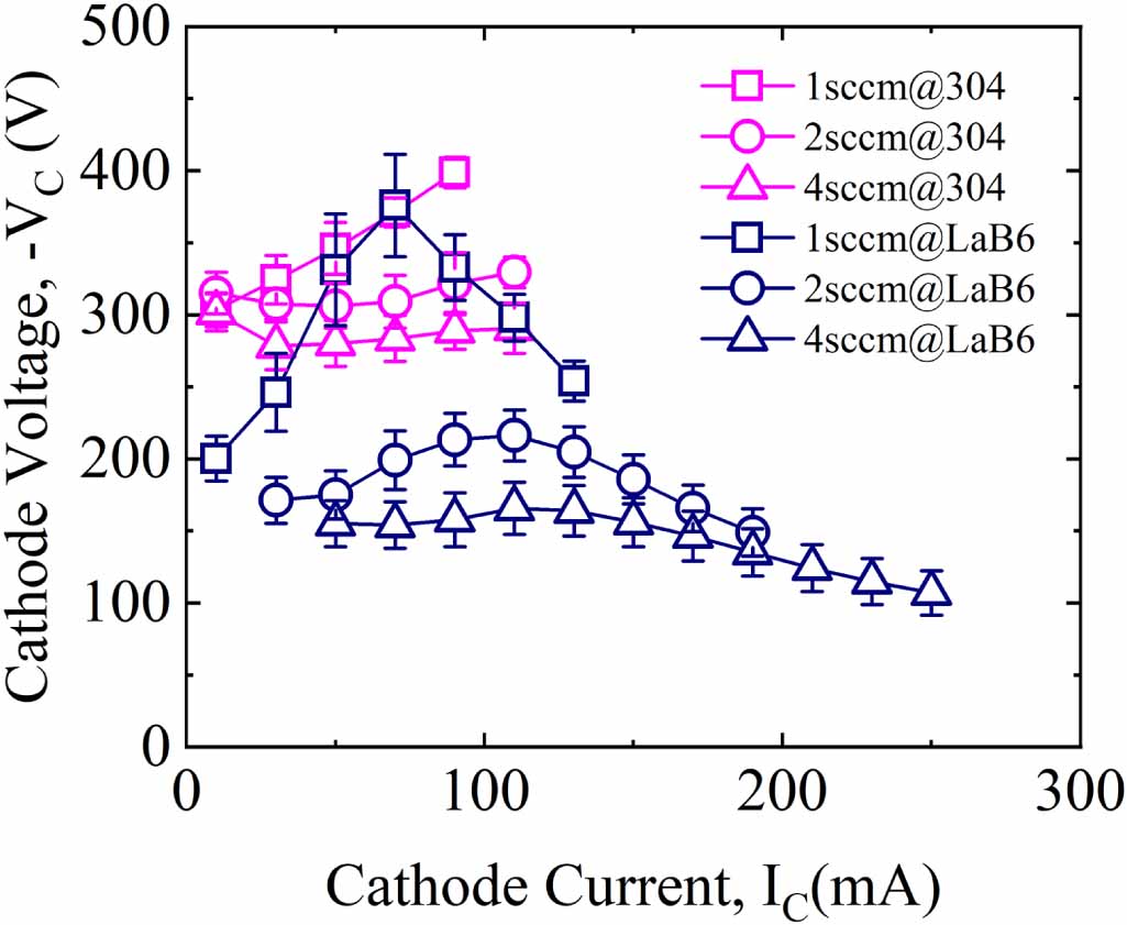 Improving the performance of glow discharge hollow cathode by using low ...