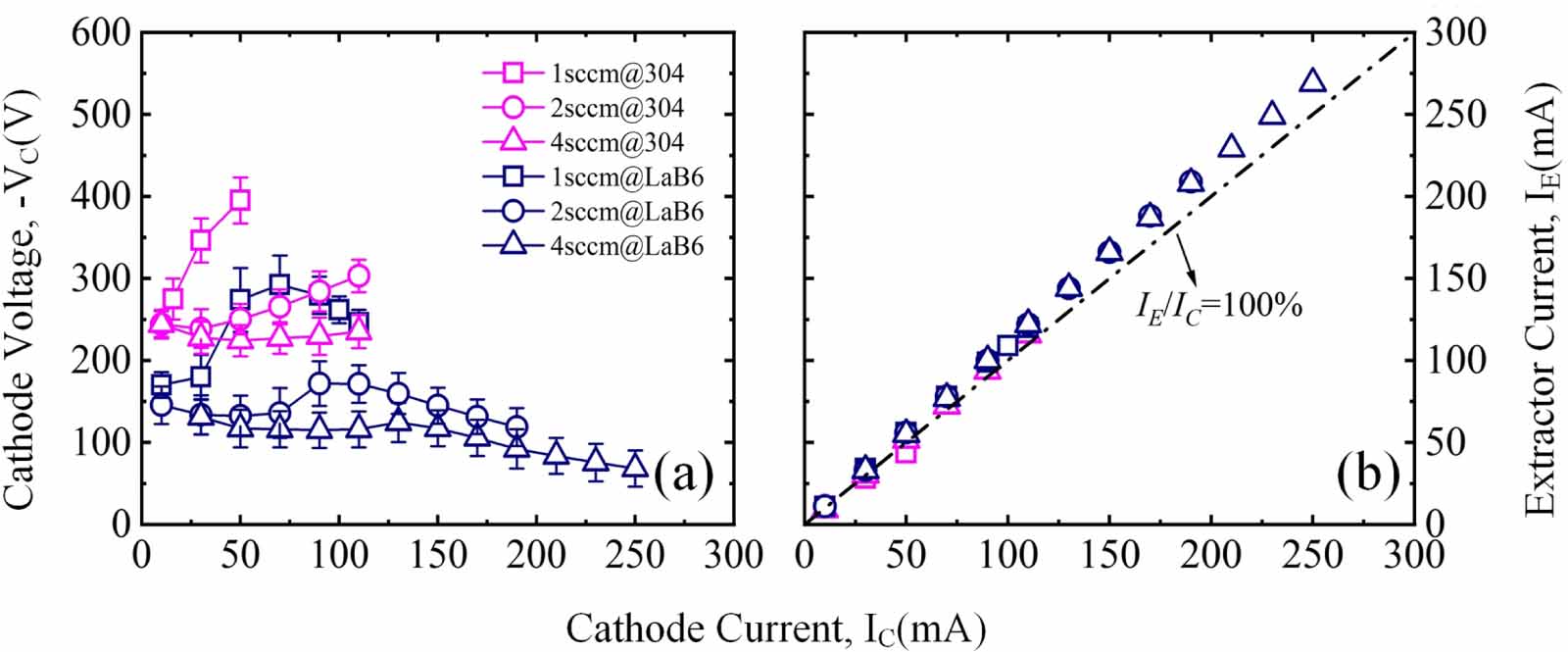 Improving the performance of glow discharge hollow cathode by using low ...