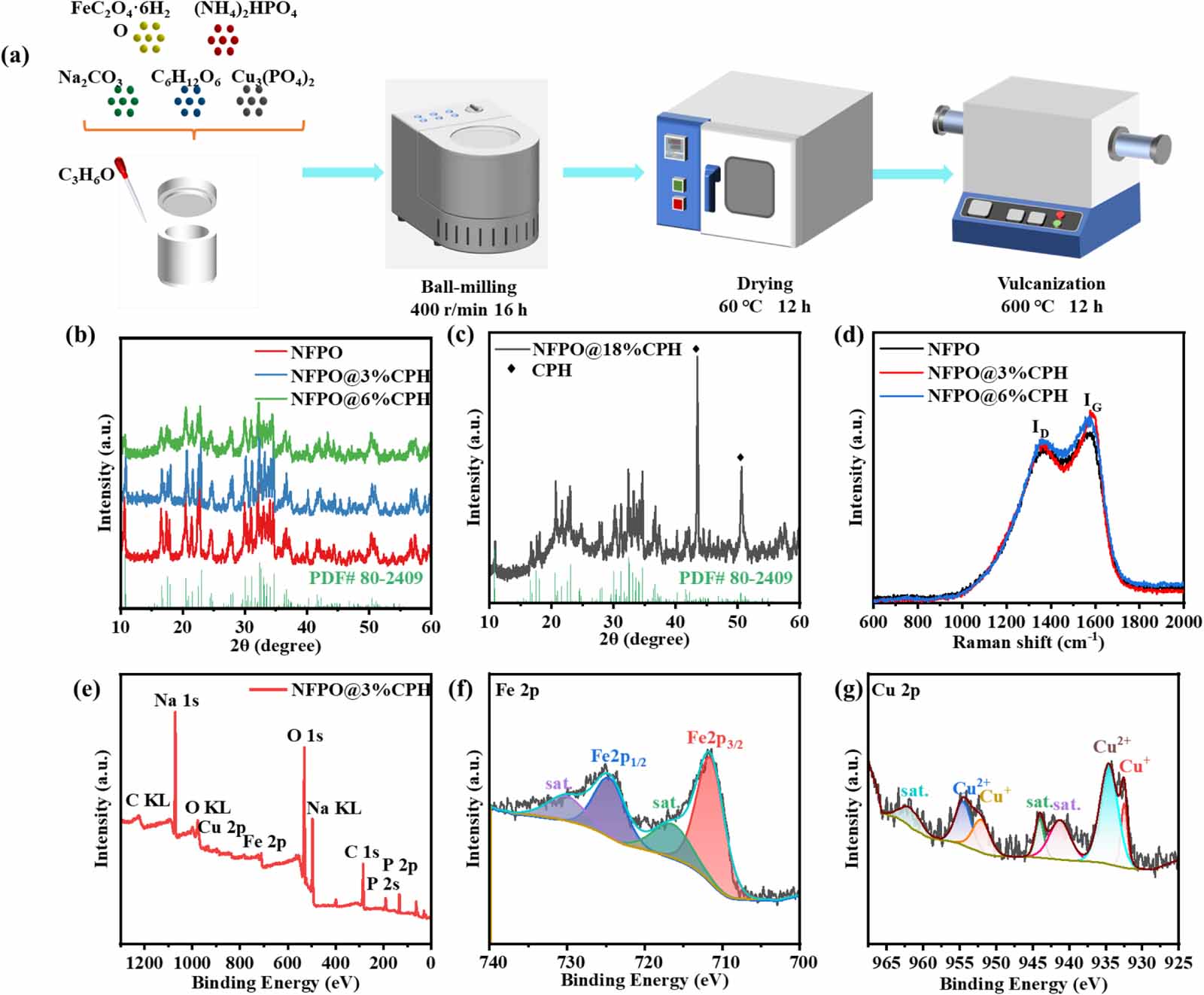 Enhanced electrochemical performance of Na2FeP2O7 cathode material for ...