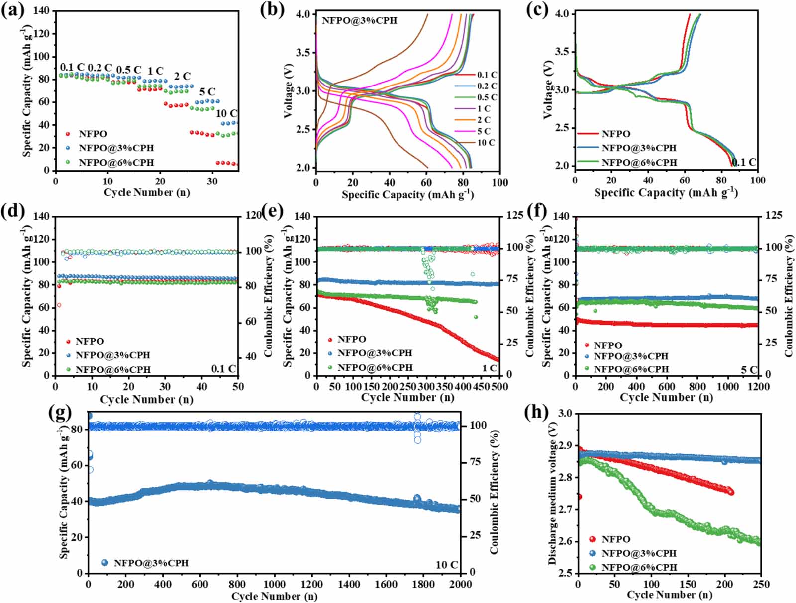 Enhanced electrochemical performance of Na2FeP2O7 cathode material for ...