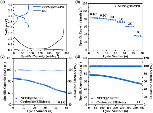 Enhanced electrochemical performance of Na2FeP2O7 cathode material for ...