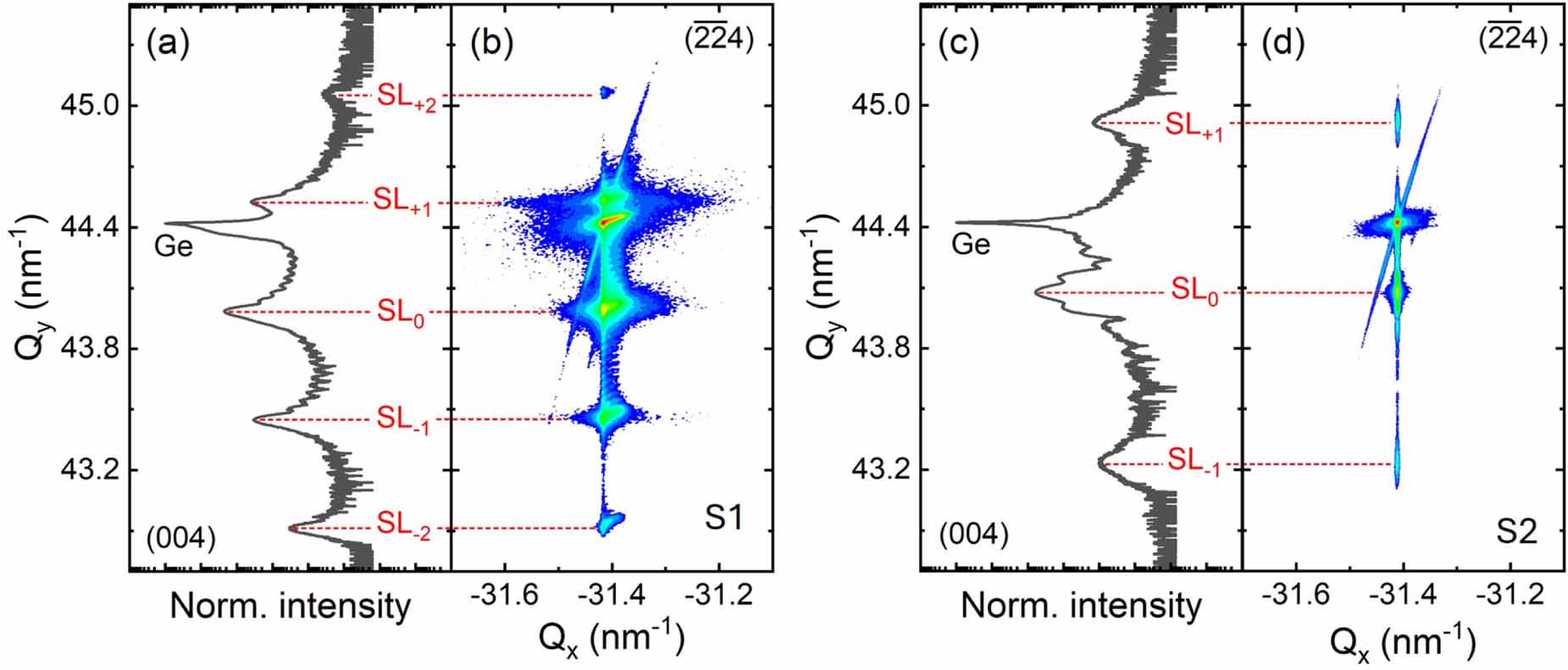 MBE growth and characterization of strained GeSn/Ge multiple quantum ...