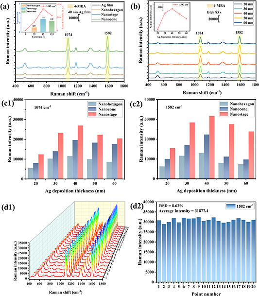 SERS substrates of Ag nanoparticles decorated Si nanostage with neck ...