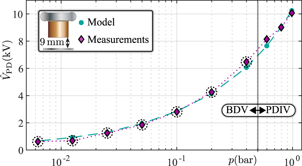 Partial discharge inception voltage modeling in air gaps at low to ...
