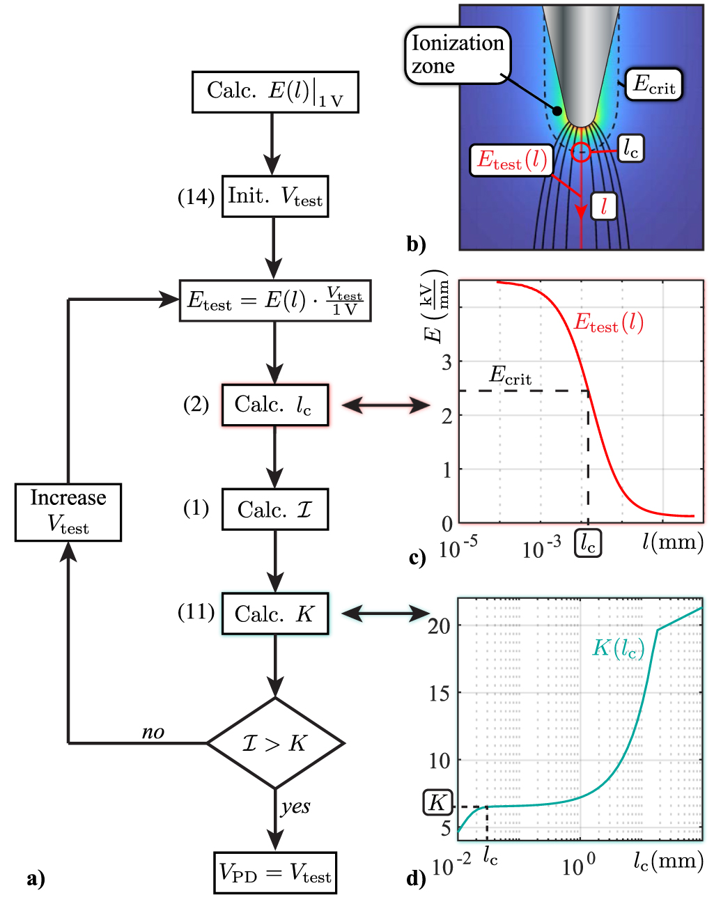 Partial discharge inception voltage modeling in air gaps at low to ...