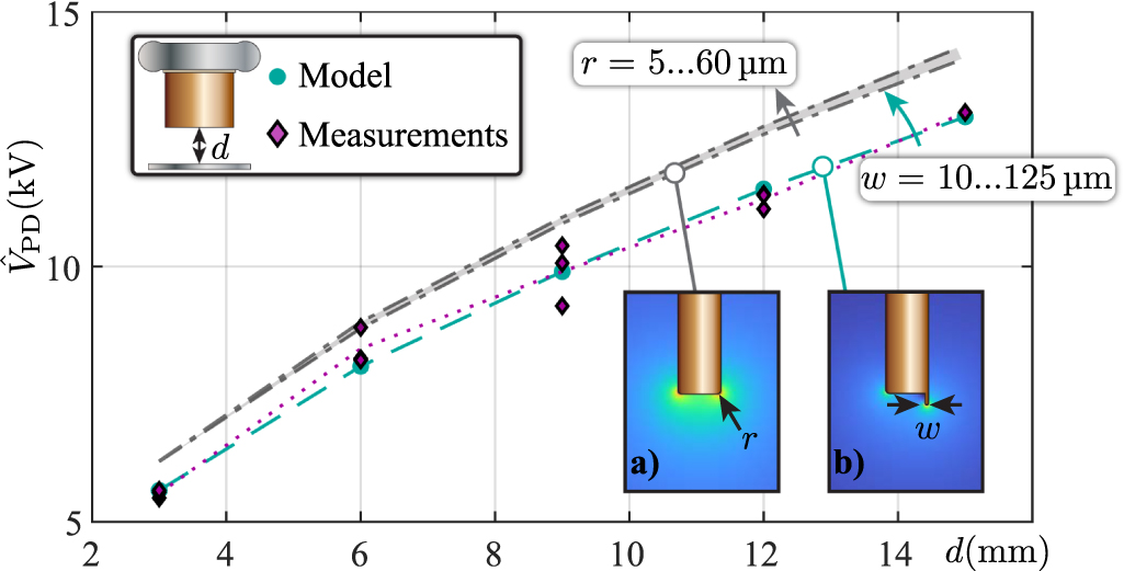 Partial discharge inception voltage modeling in air gaps at low to ...