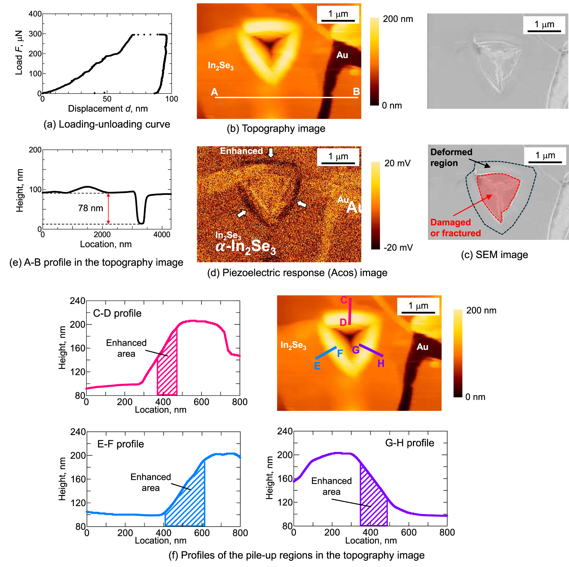 Enhanced piezoelectric response in two-dimensional layered ...