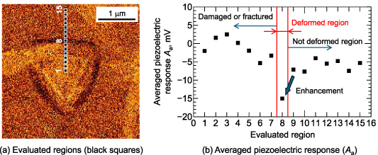 Enhanced piezoelectric response in two-dimensional layered ...