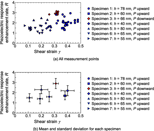 Enhanced piezoelectric response in two-dimensional layered ...