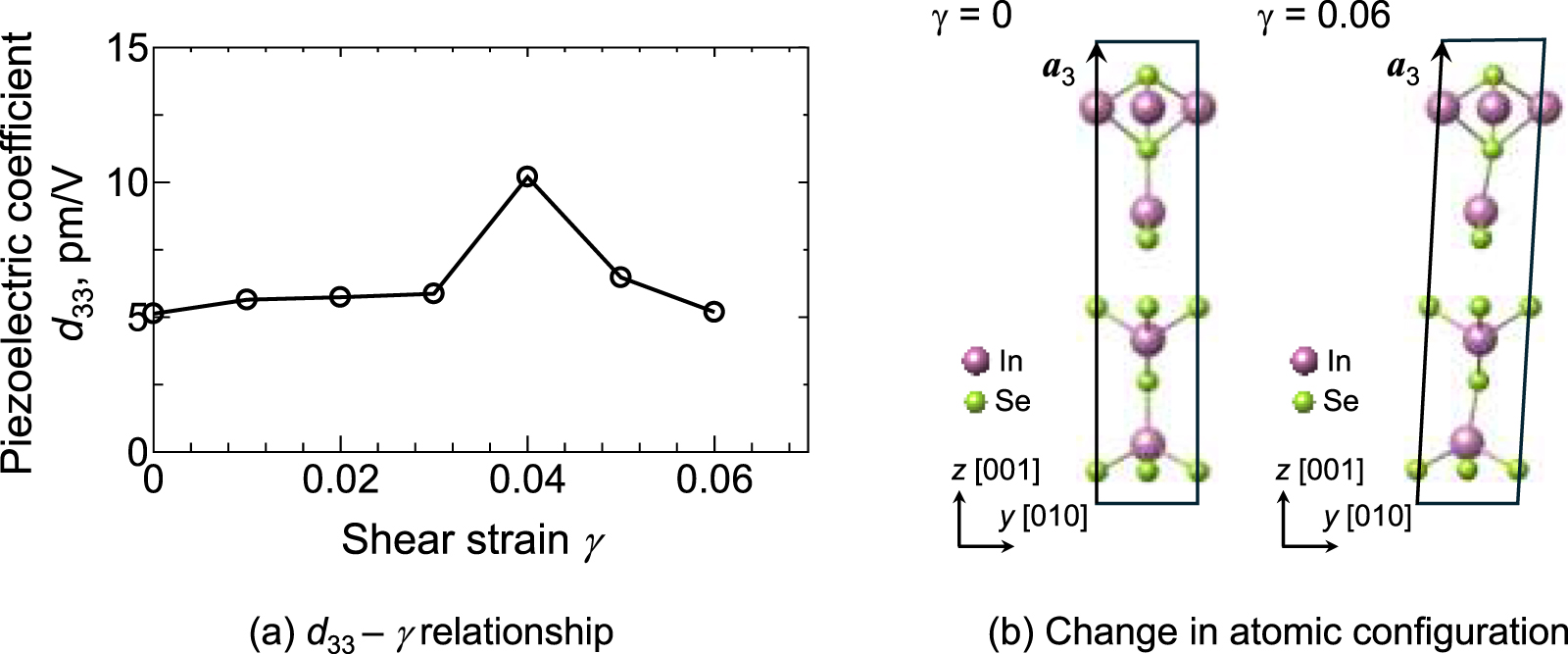 Enhanced piezoelectric response in two-dimensional layered ...