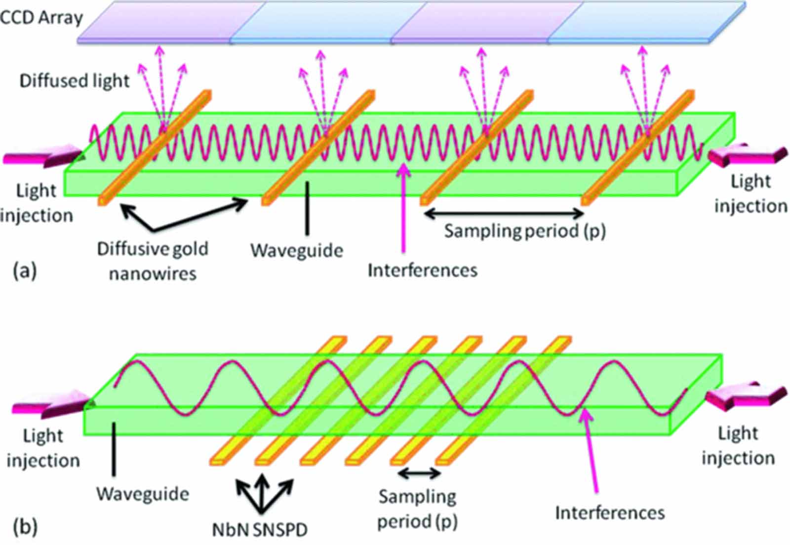 Waveguide integrated superconducting nanowire single-photon detectors ...