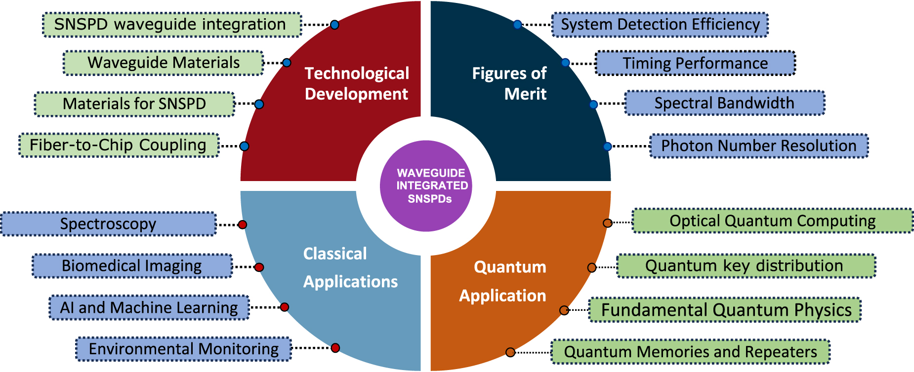 Waveguide integrated superconducting nanowire single-photon detectors ...