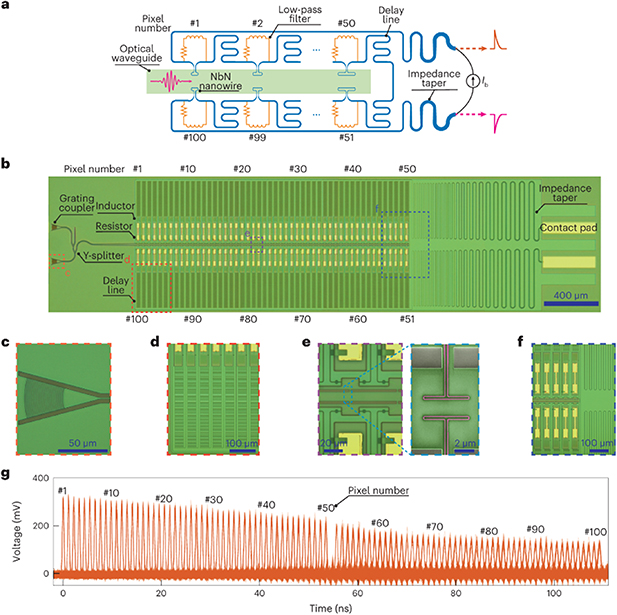Waveguide integrated superconducting nanowire single-photon detectors ...
