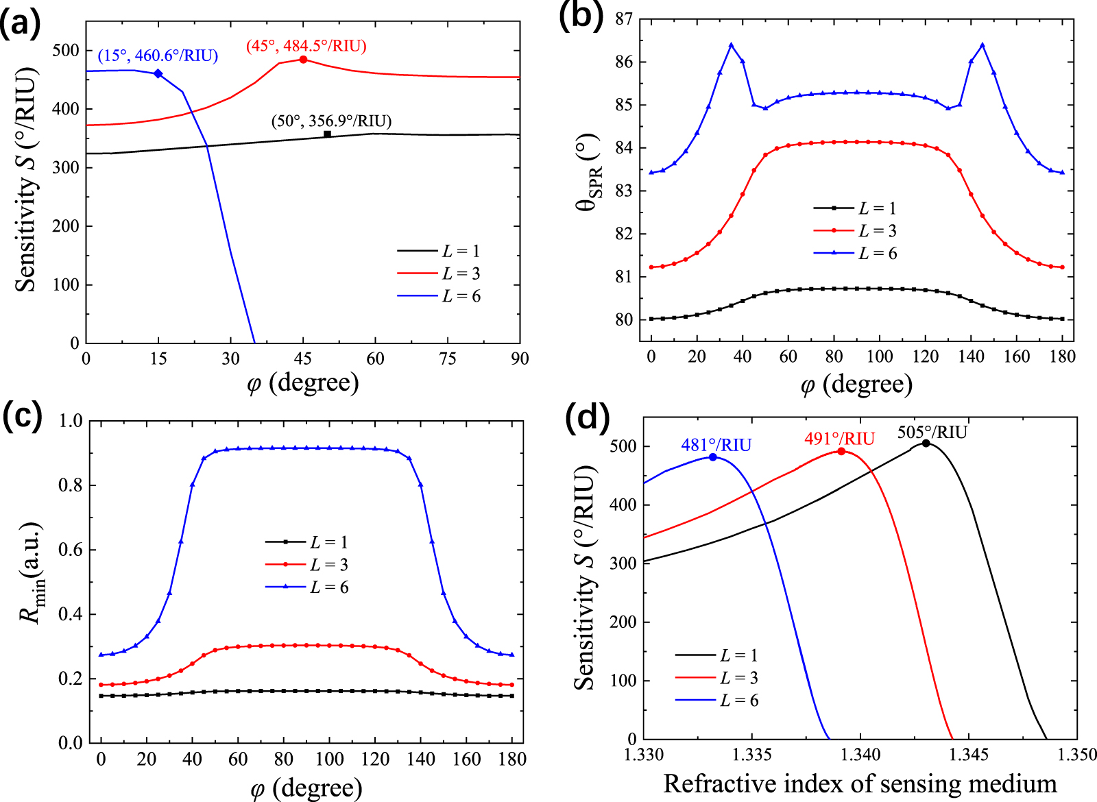 Ultra-sensitive and rotation angle-dependent plasmonic