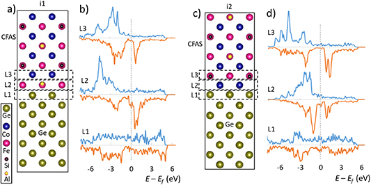 Effects of atomic structures at Co2Fe(Al0.5,Si0.5)/Ge interfaces on ...
