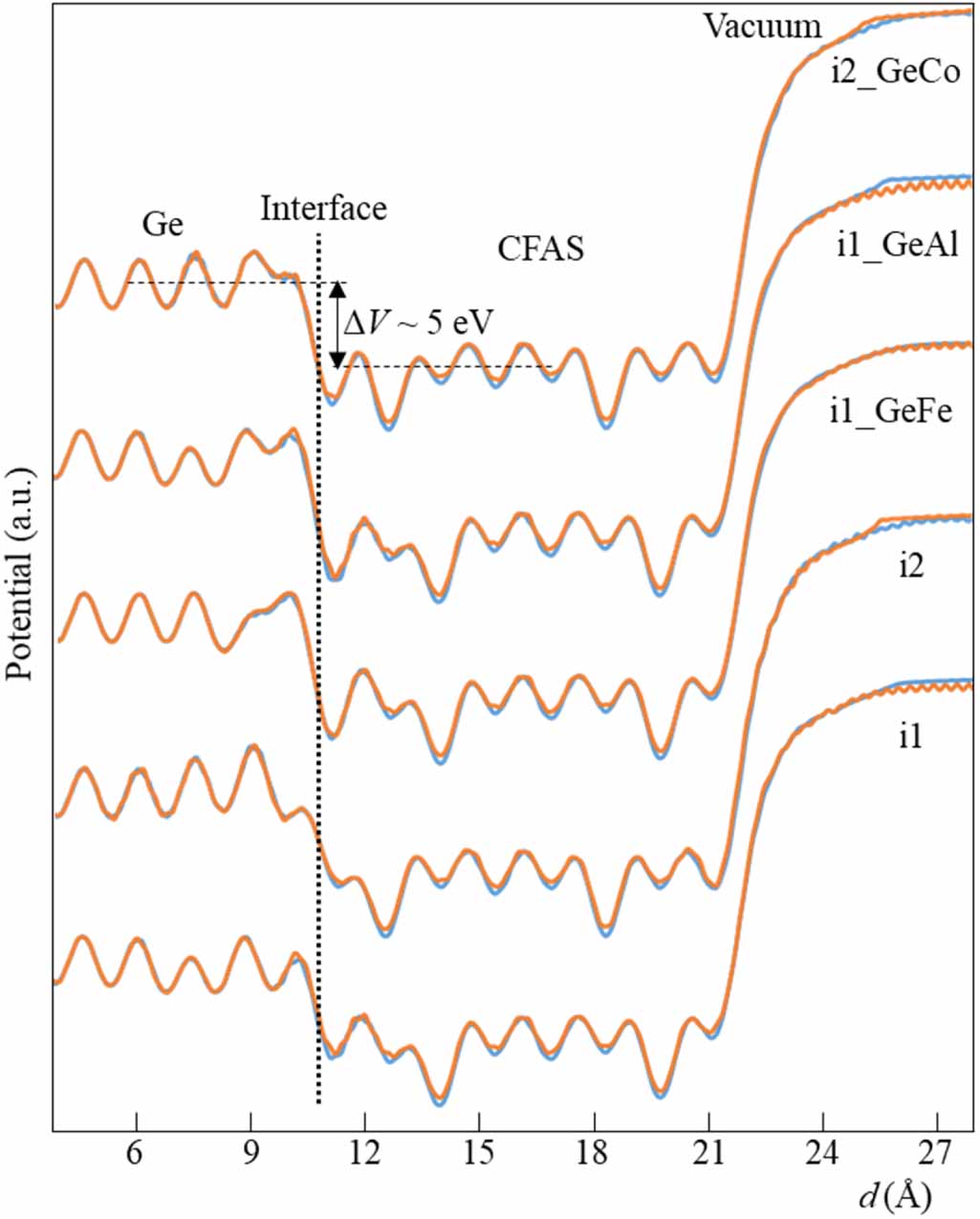 Effects of atomic structures at Co2Fe(Al0.5,Si0.5)/Ge interfaces on ...