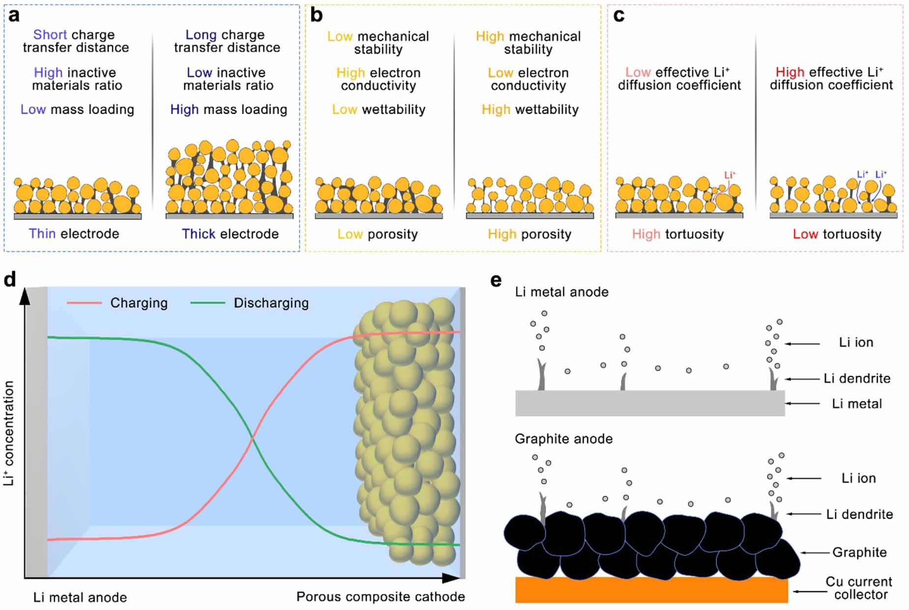 Electrode architecture design for fast charging lithium-ion batteries ...